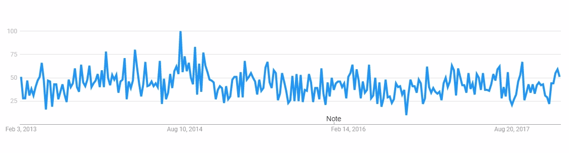 Interest of WordPress developers over the last 5 years