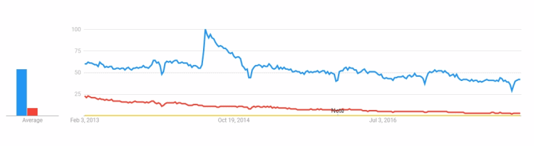 WordPress, Joomla, Drupal Comparison