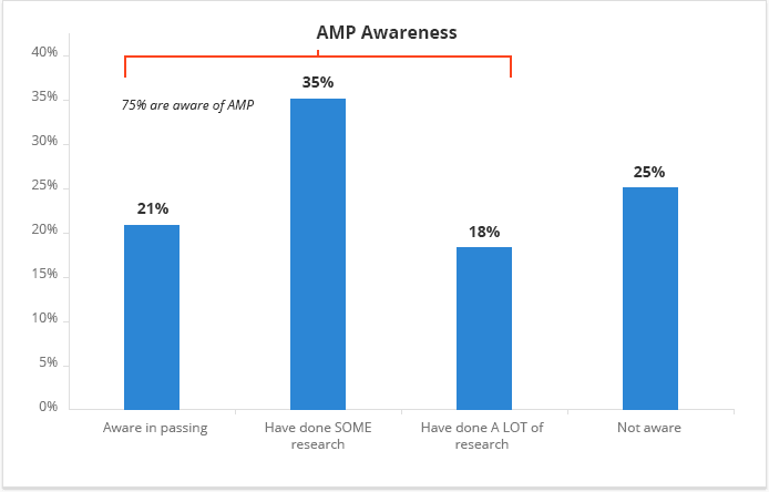 AMP Awareness