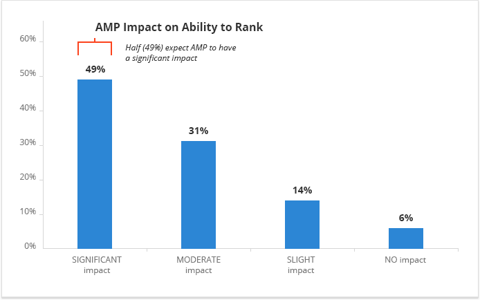 AMP Impact on Ability to Rank