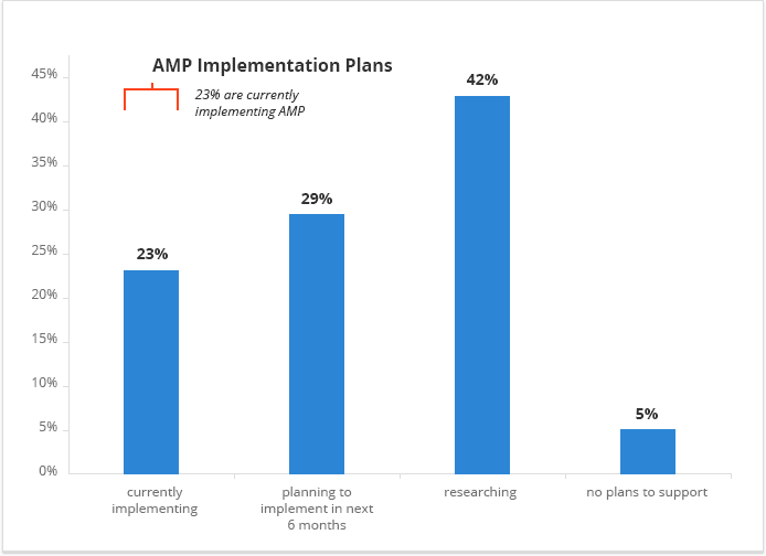 AMP Implementation Plans