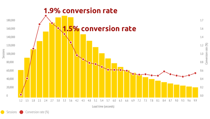 Conversion Rate