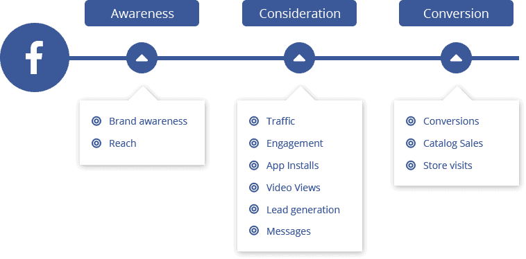 Facebook add manager