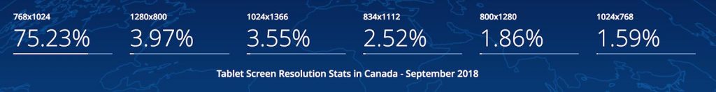 Tablet Screen Resolution Stats in Canada - September 2018