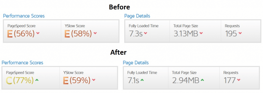 Gtmetrix Before After