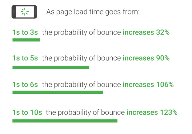 page load time and bounce rate