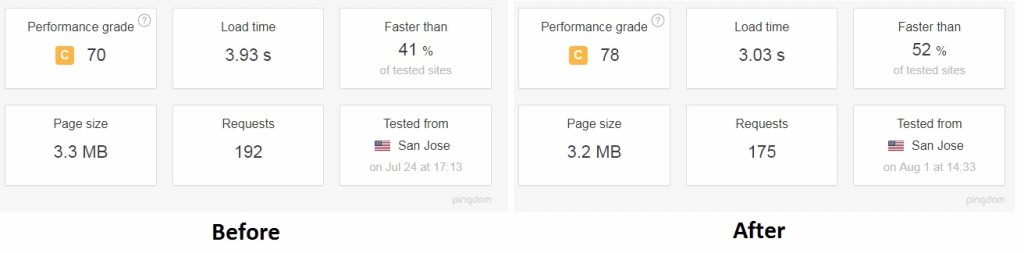 Pingdom Before After