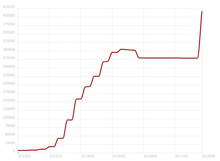 CDN Graph 3