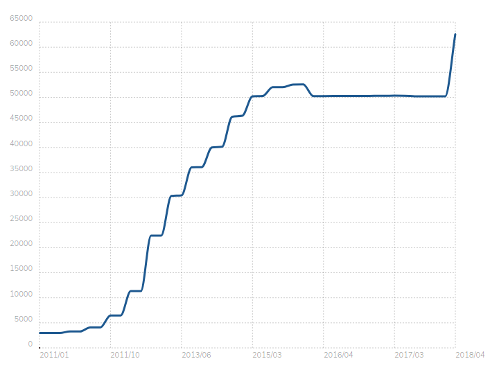 CDN Graph 2