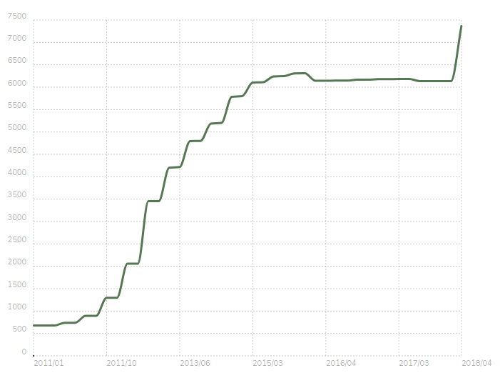 CDN Graph