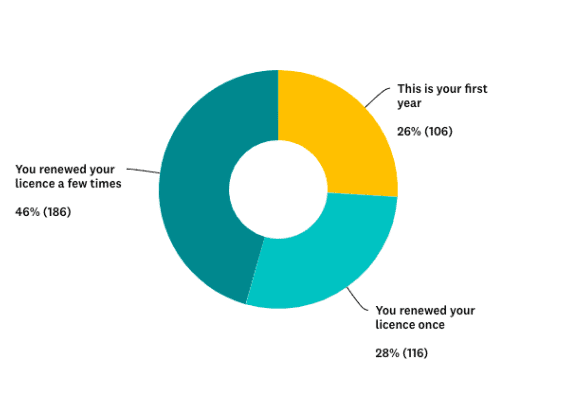 Statistics about WP