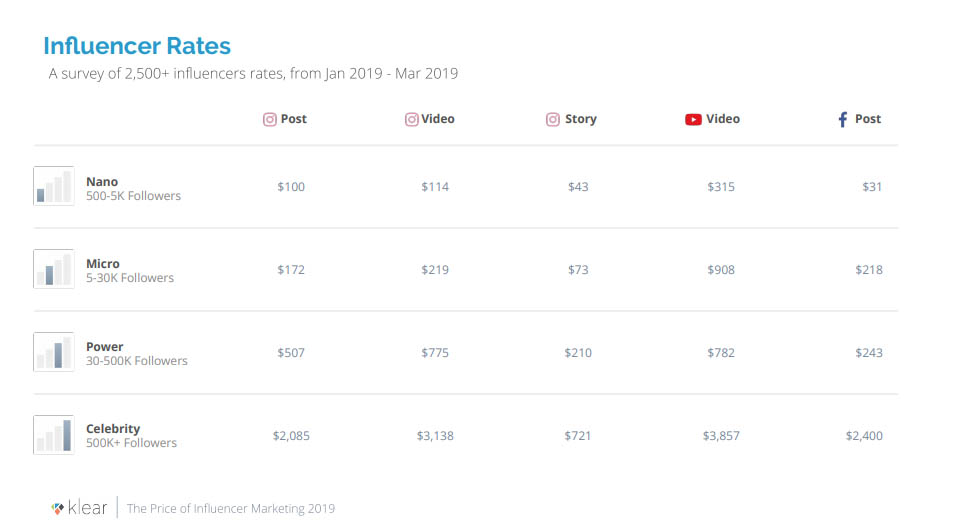 Cost Comparison Influencer Rates