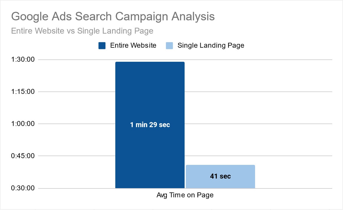 Comparison Of Average Time Spent On Page