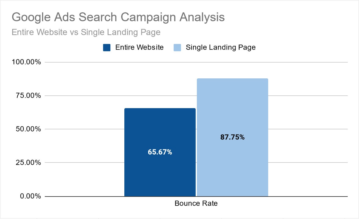 Comparison Of Bounce Rate