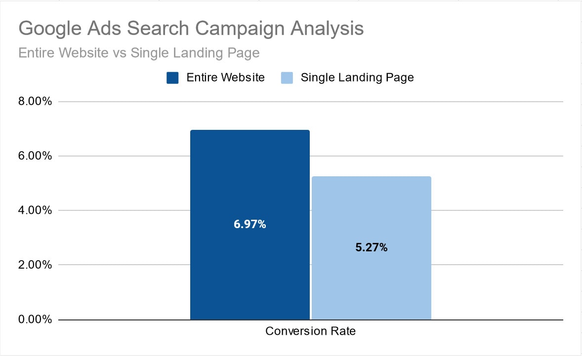 Comparison Of Conversion Rate