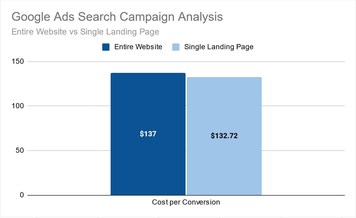 Comparison Of Cost Per Conversion (Cost Or Conv)