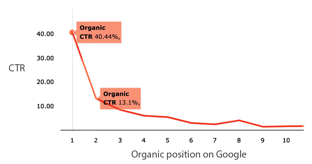 Ranking in Top 3 Search Results